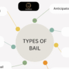 Bail in India